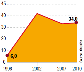 Number of HIV-positive people in the world, in millions